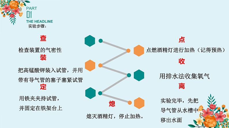 人教版九年级化学上册 2.3 制作氧气（17）课件PPT第7页