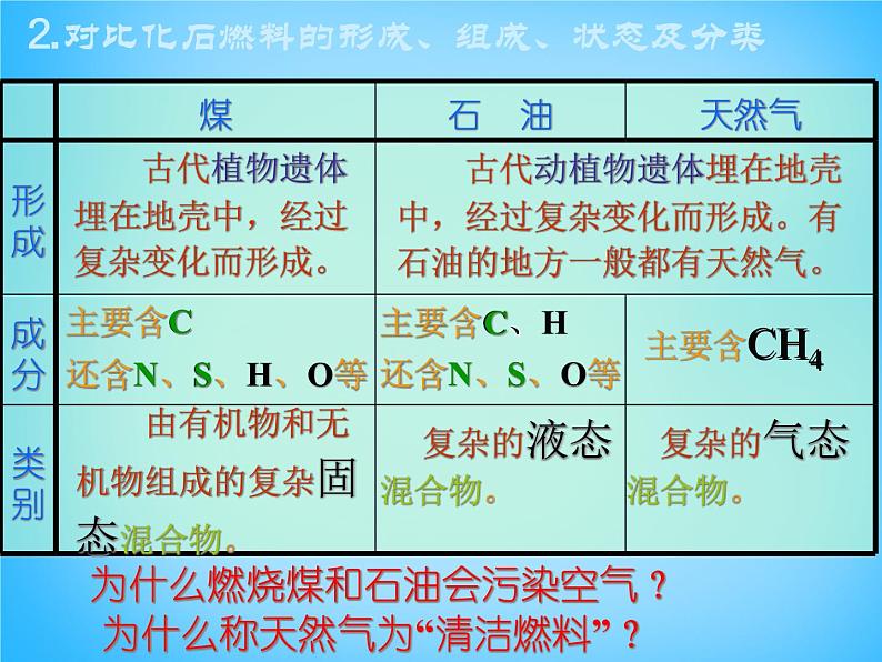 人教初中化学九上《7课题2燃料的合理利用与开发》PPT课件 (7)第4页