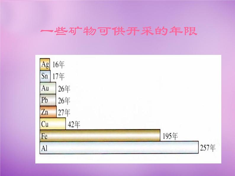 人教初中化学九下《8课题3金属资源的利用和保护》PPT课件 (13)08