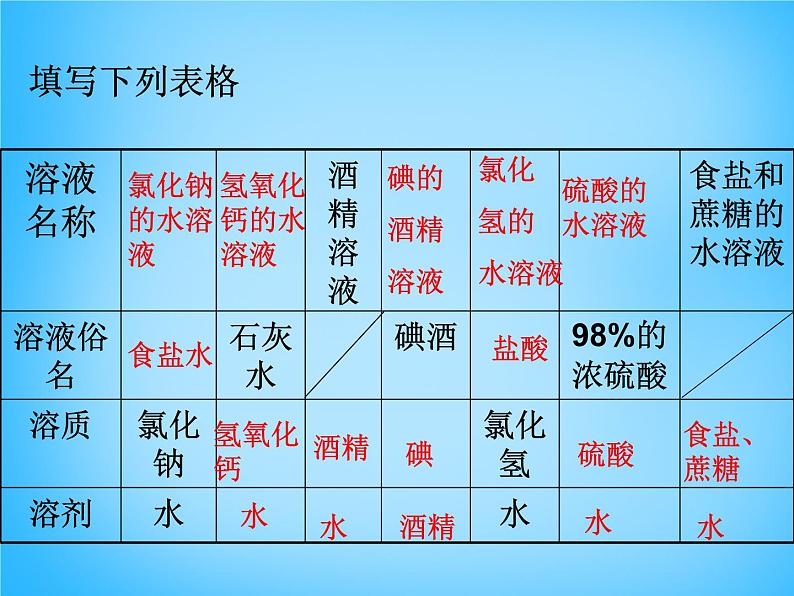 人教初中化学九下《9课题1溶液的形成》PPT课件 (21)第6页