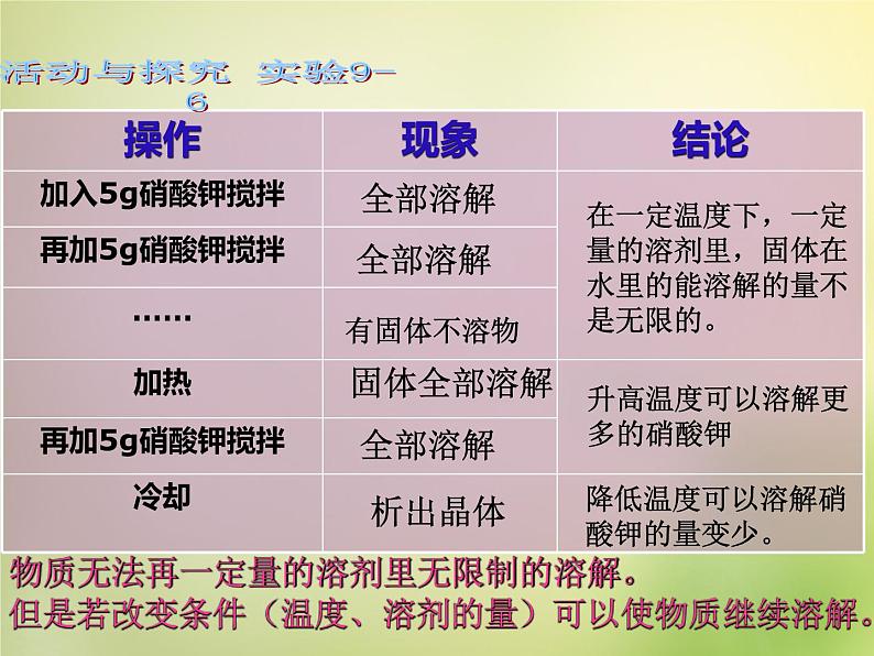 人教初中化学九下《9课题2溶解度》PPT课件 (31)第6页