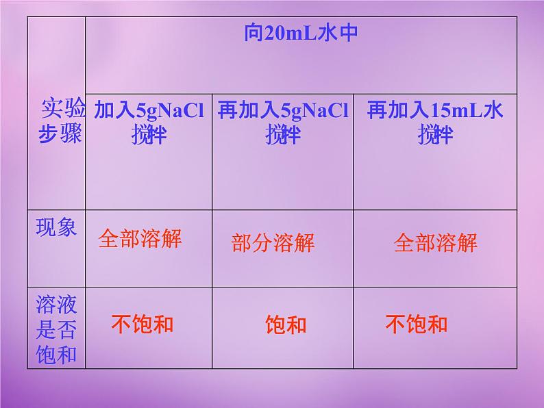 人教初中化学九下《9课题2溶解度》PPT课件 (10)06