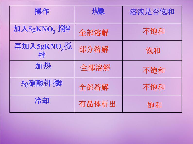 人教初中化学九下《9课题2溶解度》PPT课件 (10)07