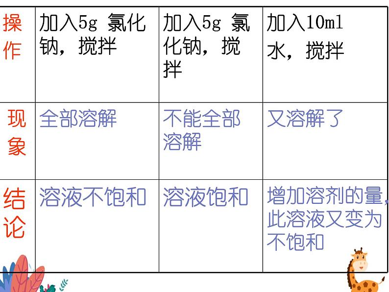 人教版九年级化学下册：课题2 溶解度-课件07