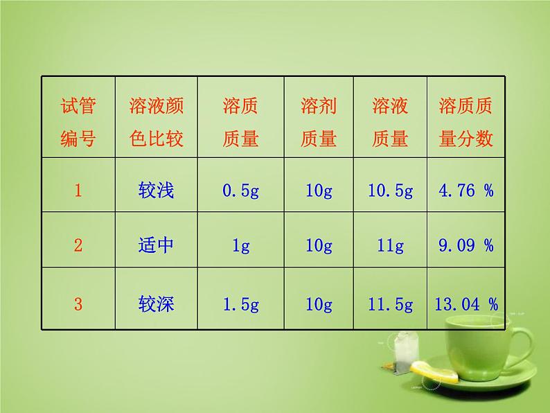 人教初中化学九下《9课题3溶液的浓度》PPT课件 (4)08