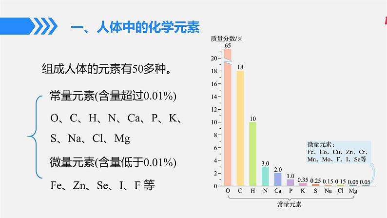 人教版 初中化学 九年级下册  第十二单元  化学与生活  课题2  化学元素与人体健康课件PPT04