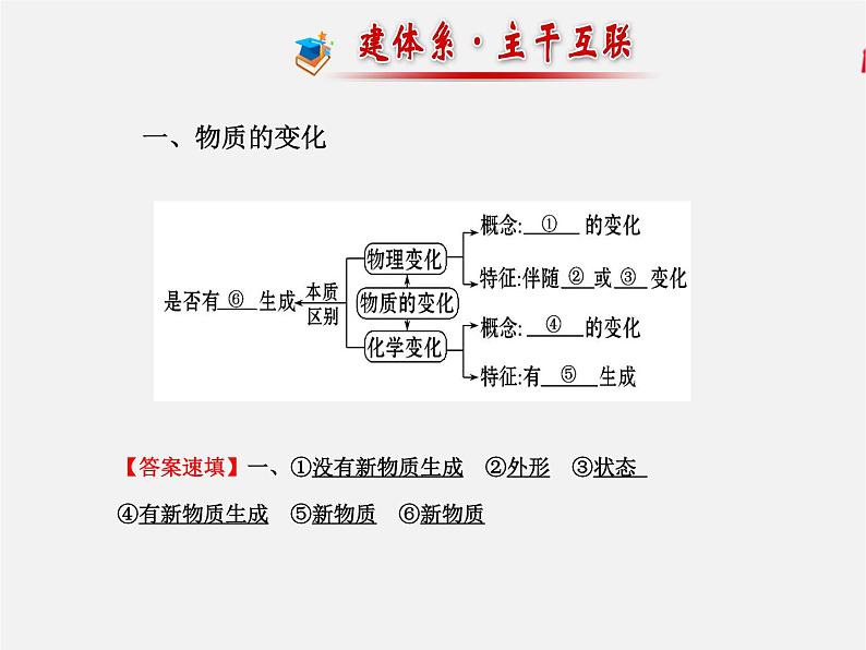 鲁教初中化学九上1第1单元 步入化学殿堂章末复习 课件PPT02