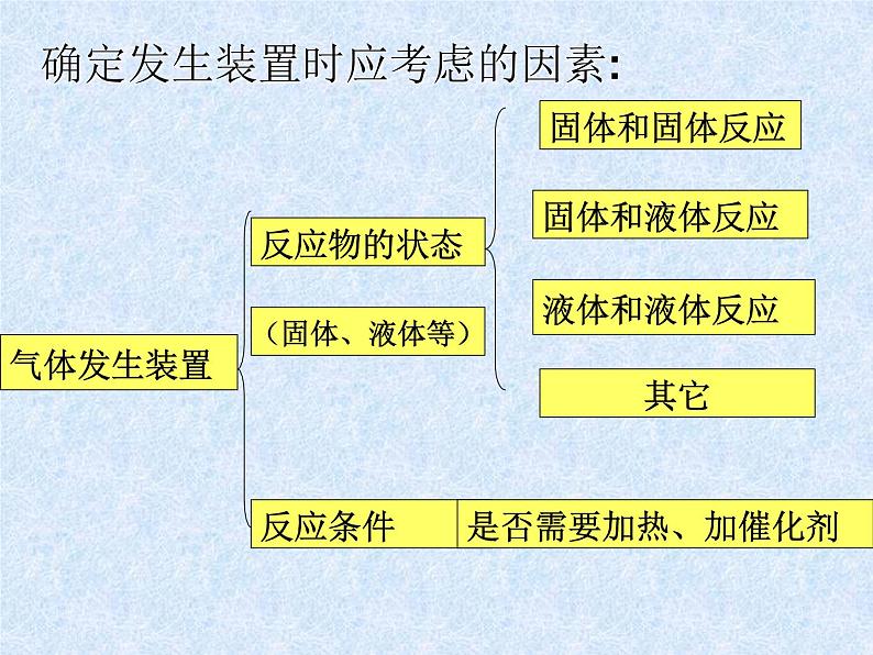 第六单元 课题2 二氧化碳制取的研究 人教版化学九年级上册 课件第5页