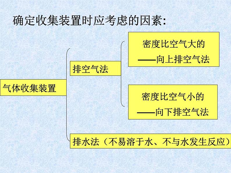 第六单元 课题2 二氧化碳制取的研究 人教版化学九年级上册 课件第7页