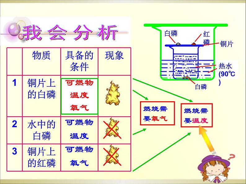 人教版九年级化学第七单元燃烧和灭火1课件PPT第6页