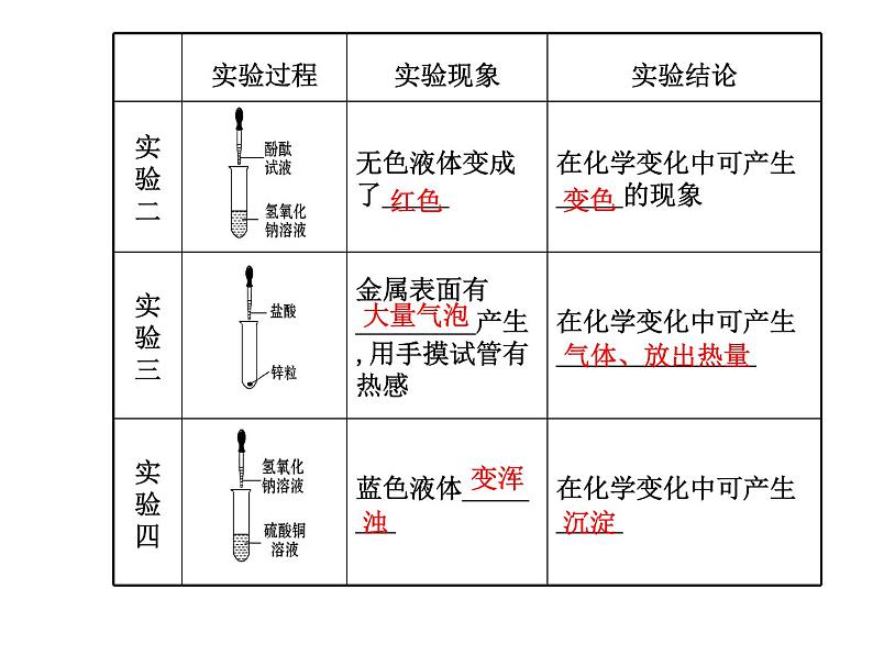 鲁教初中化学九上《第一单元 步入化学殿堂   第一节 化学真奇妙》课件PPT06