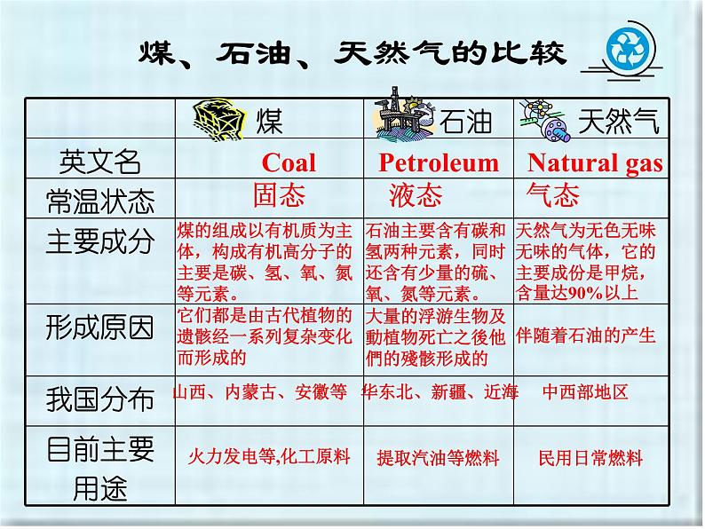 湘教初中化学九上《专题四 燃料与燃烧  单元3 化石燃料的利用》课件PPT第3页