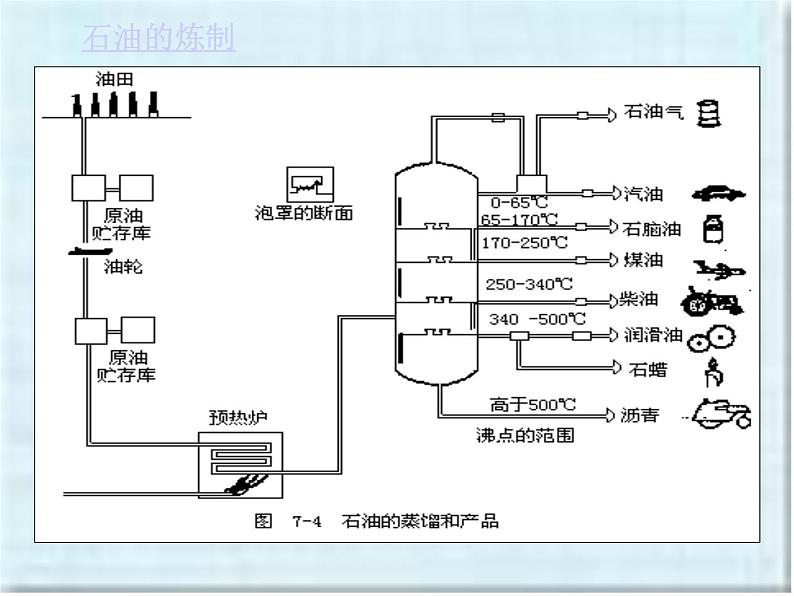 湘教初中化学九上《专题四 燃料与燃烧  单元3 化石燃料的利用》课件PPT第7页