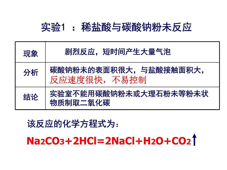 人教版九年级化学第六单元课题2二氧化碳制取的研究课件PPT第5页