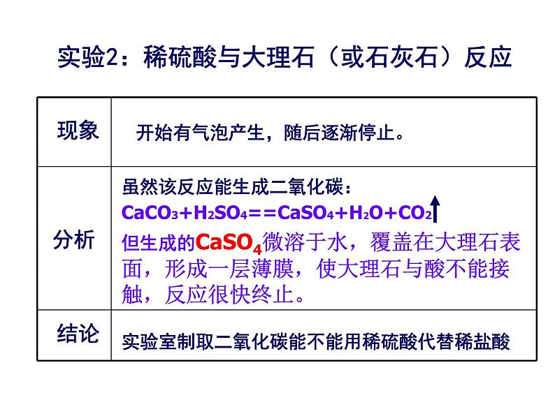 人教版九年级化学第六单元课题2二氧化碳制取的研究课件PPT第6页