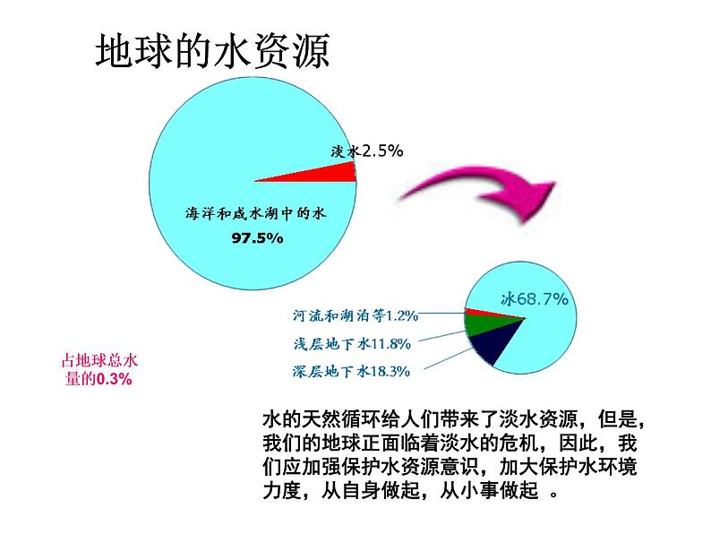 鲁教五四制初中化学八全《第二单元 探秘水世界 第二节 自然界中的水》课件PPT03