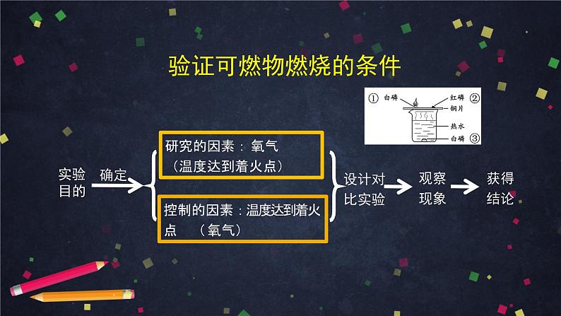 初三【化学(北京版)】第6章 燃烧的学问 章复习课件PPT第8页