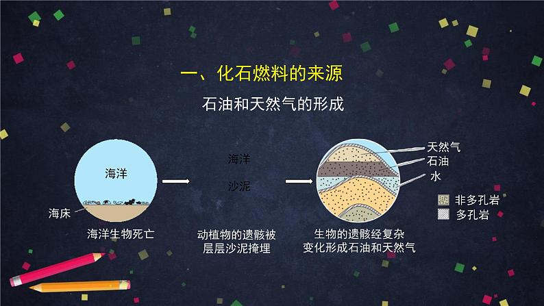 初三【化学(北京版)】第6章 燃烧的学问 第三节 化石燃料课件PPT第8页