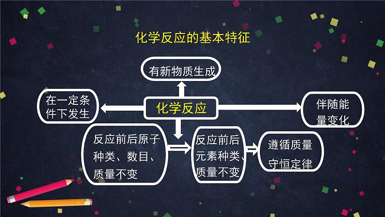 初三【化学(北京版)】第7章 化学反应的定量研究 第二节 化学方程式课件PPT03