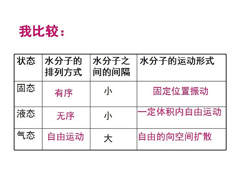 鲁教初中化学九上《第二单元 探索水世界  第一节 运动的水分子》课件PPT08