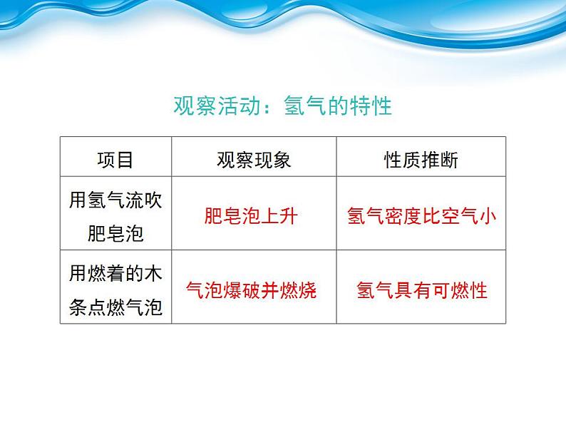 科粤版化学九年级上册 5.1 洁净的燃料—氢气课件PPT第5页