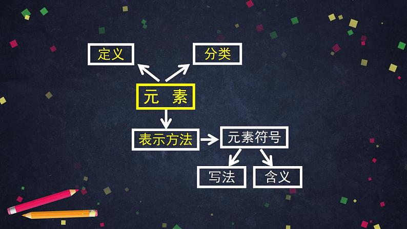 初三化学(北京版)第5章 化学元素与物质组成的表示 第一节 初步认识化学元素（2）课件PPT02