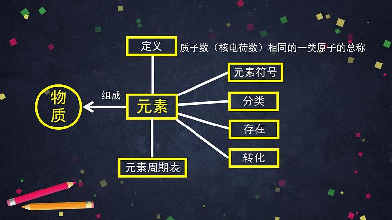 初三化学(北京版)第5章 化学元素与物质组成的表示 章末复习课件PPT06