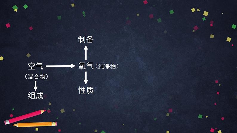 初三化学(北京课改版)第2章 空气之谜 章末复习课件PPT04