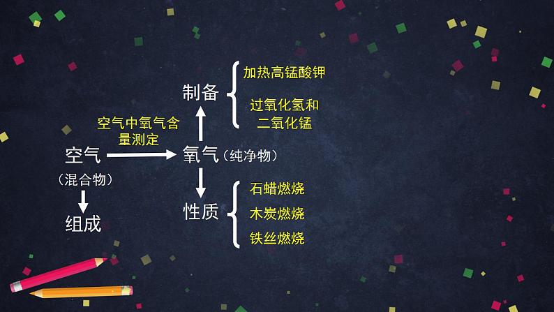 初三化学(北京课改版)第2章 空气之谜 章末复习课件PPT06