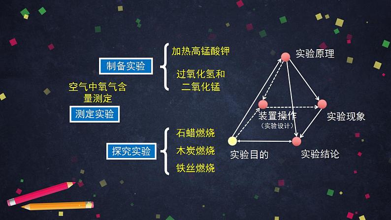 初三化学(北京课改版)第2章 空气之谜 章末复习课件PPT07