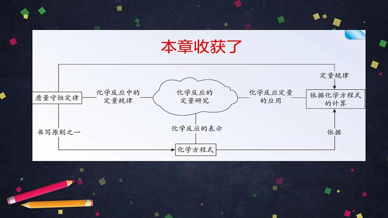 初三化学(北京课改版)  第7章 化学反应的定量研究 章末复习课件PPT03