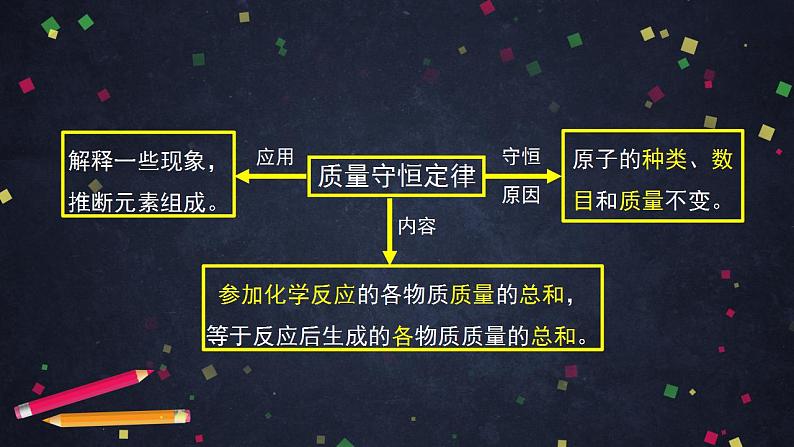 初三化学(北京课改版)  第7章 化学反应的定量研究 章末复习课件PPT05