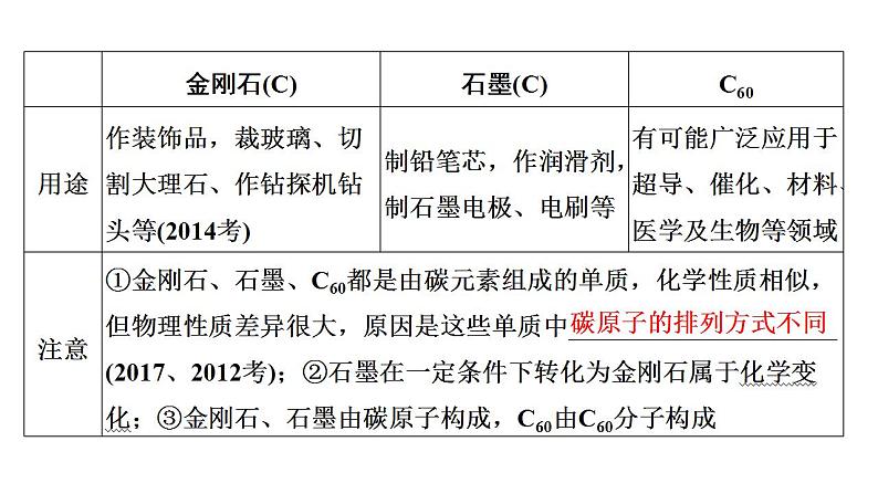 2021年江西省中考化学单元复习课件：第六单元 碳和碳的氧化物第3页