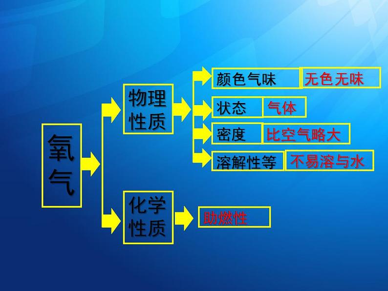 氧气课件PPT第3页