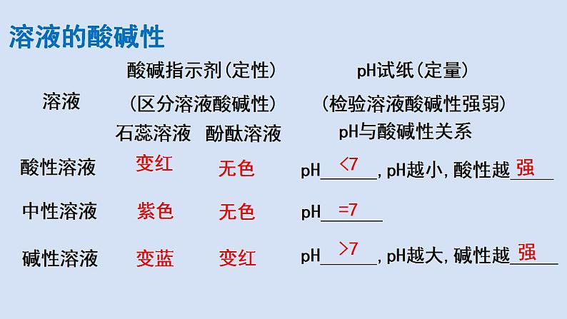 初中化学 中考专题复习    酸和碱复习课件PPT02