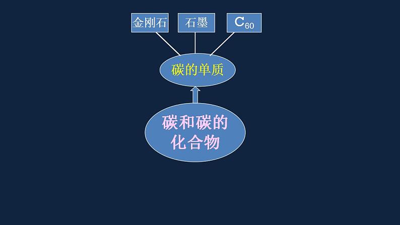 初中化学（人教版）九上  第六单元 碳和碳的氧化物复习课件PPT04