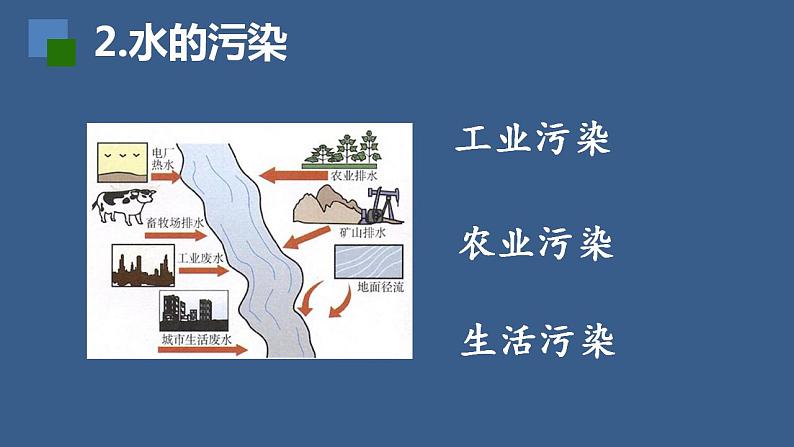 初中化学（人教版）九上 第四单元 自然界的水复习课件PPT第4页