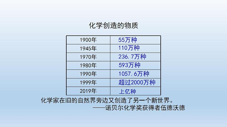 初三化学(人教版) 绪言 化学使世界变得更加绚丽多彩课件PPT08