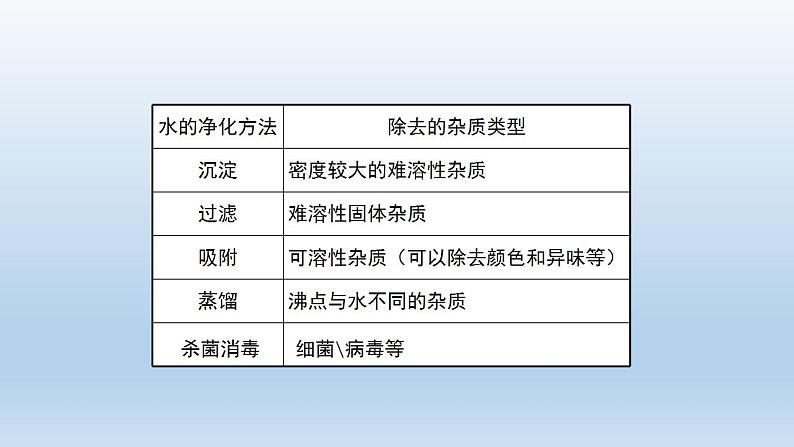 初三化学(人教版)第四单元 自然界的水   复习课件PPT第5页