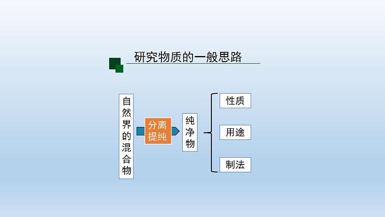 初三化学(人教版)第四单元 自然界的水   复习课件PPT第6页