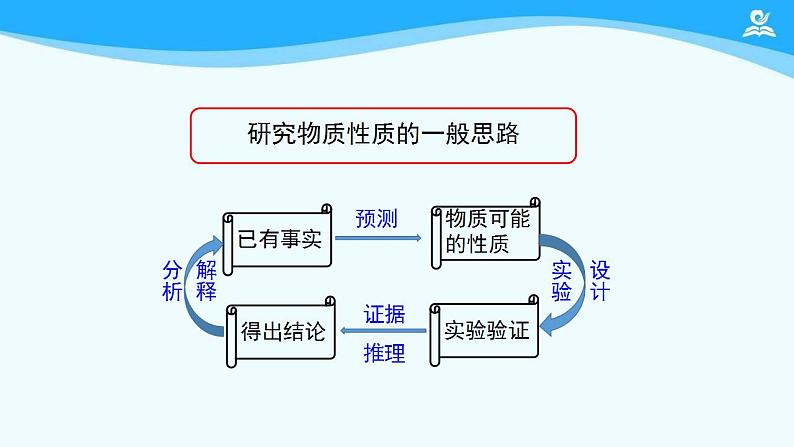 初三【化学(人教)】第六单元 碳和碳的氧化物 课题3  二氧化碳和一氧化碳(第一课时)课件PPT07