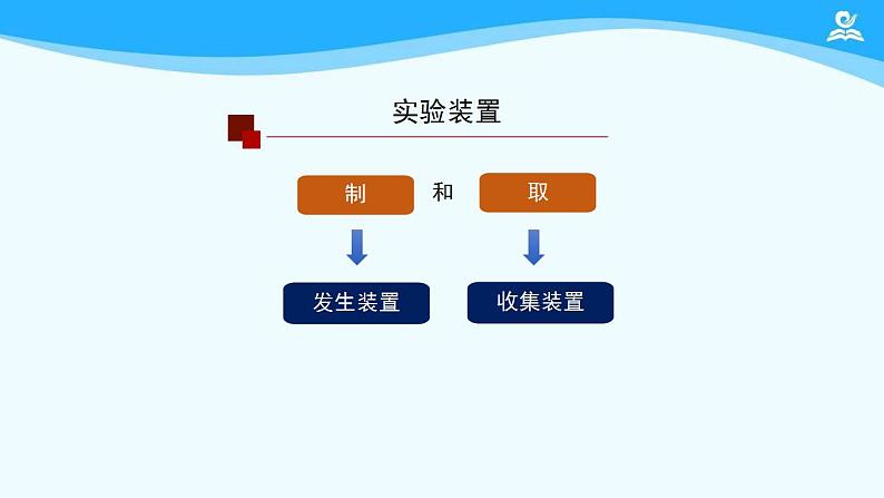 初三【化学(人教版)】第六单元 碳和碳的氧化物 课题2  二氧化碳制取的研究(第二课时)课件PPT04