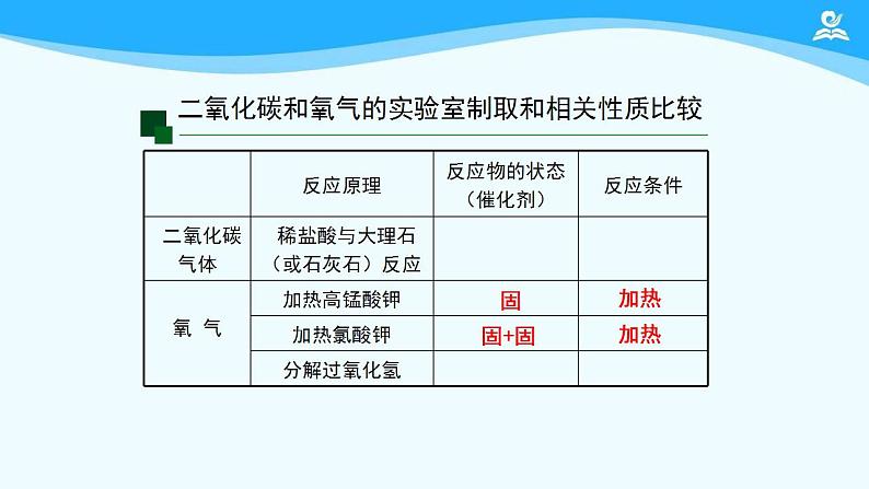 初三【化学(人教版)】第六单元 碳和碳的氧化物 课题2  二氧化碳制取的研究(第二课时)课件PPT07