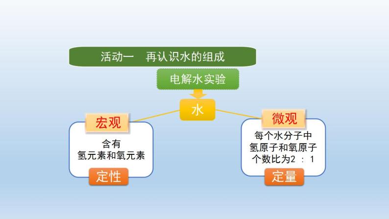 初三化学(人教版)第四单元 自然界的水 课题4  化学式与化合价(第一课时)-课件PPT04