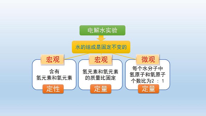 初三化学(人教版)第四单元 自然界的水 课题4  化学式与化合价(第一课时)-课件PPT06