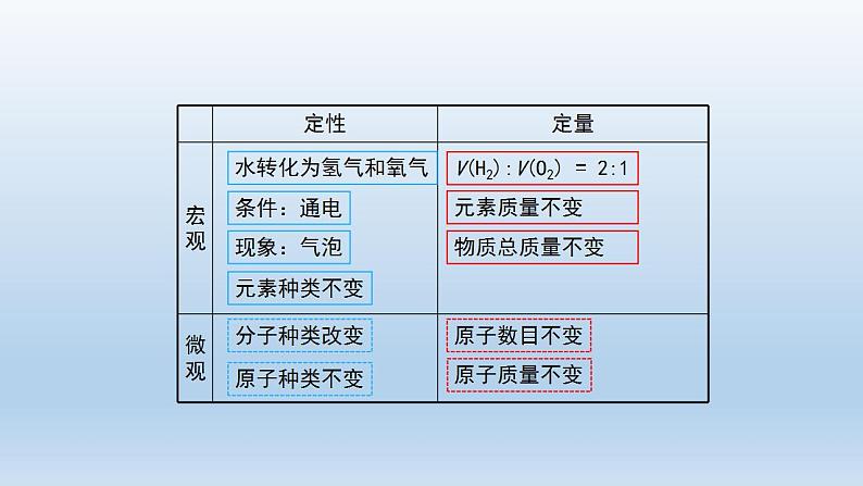 初三【化学（人教版）】第五单元 化学方程式  课题 2 如何正确书写化学方程式（第一课时）课件PPT07