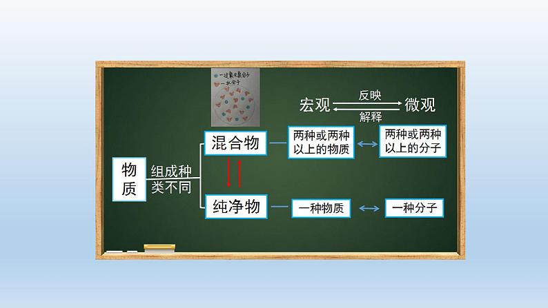 初三化学(人教版)第三单元  物质构成的奥秘（单元复习）课件PPT第7页