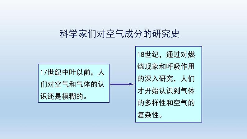 初三化学(人教版)第二单元 我们周围的空气  课题1 空气(第一课时)课件PPT第3页