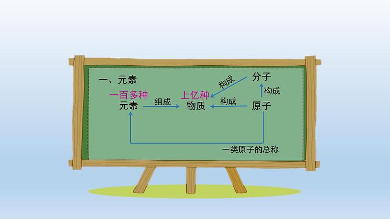 初三化学(人教版)第三单元 物质构成的奥秘  课题3 元素(第一课时)课件PPT第6页