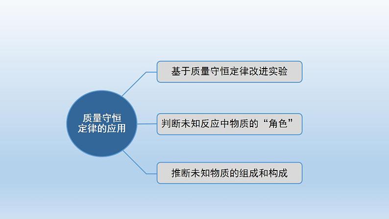 初三化学(人教版)第五单元 化学方程式  课题1 质量守恒定律(第二课时)课件PPT第3页